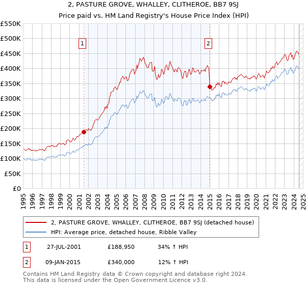 2, PASTURE GROVE, WHALLEY, CLITHEROE, BB7 9SJ: Price paid vs HM Land Registry's House Price Index