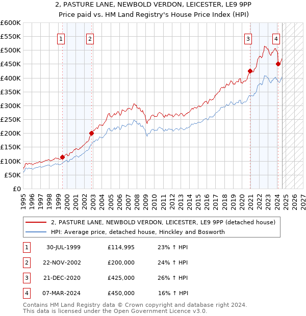 2, PASTURE LANE, NEWBOLD VERDON, LEICESTER, LE9 9PP: Price paid vs HM Land Registry's House Price Index