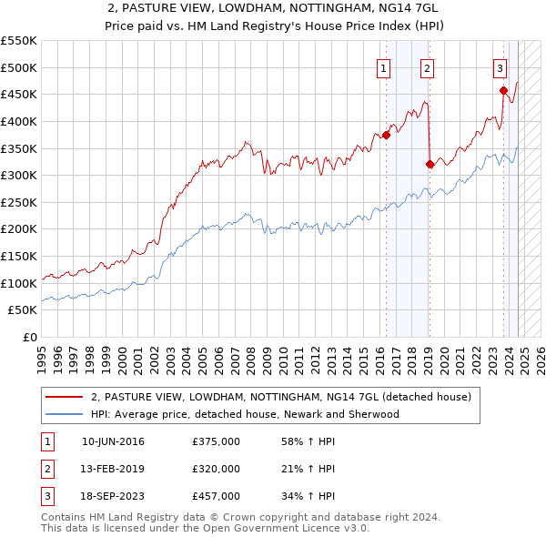 2, PASTURE VIEW, LOWDHAM, NOTTINGHAM, NG14 7GL: Price paid vs HM Land Registry's House Price Index