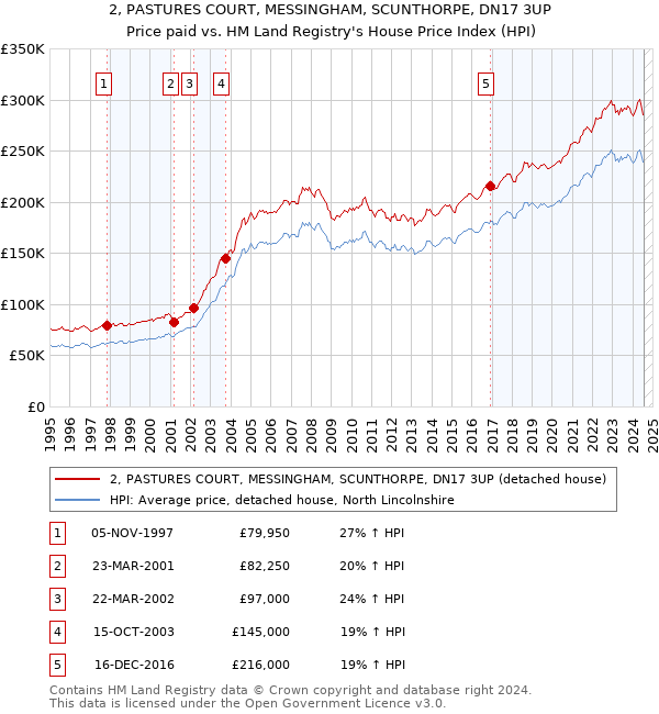 2, PASTURES COURT, MESSINGHAM, SCUNTHORPE, DN17 3UP: Price paid vs HM Land Registry's House Price Index