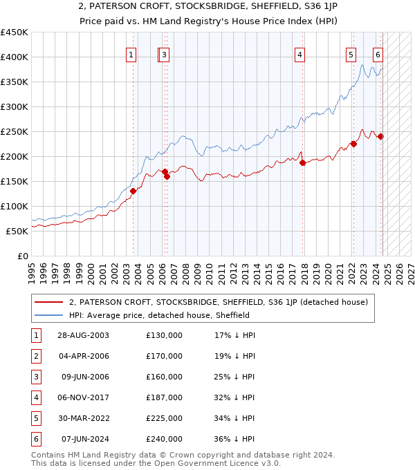 2, PATERSON CROFT, STOCKSBRIDGE, SHEFFIELD, S36 1JP: Price paid vs HM Land Registry's House Price Index