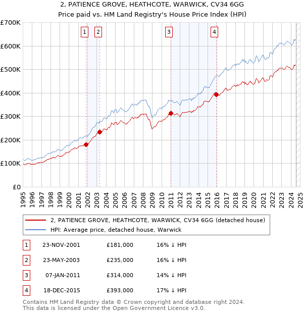 2, PATIENCE GROVE, HEATHCOTE, WARWICK, CV34 6GG: Price paid vs HM Land Registry's House Price Index