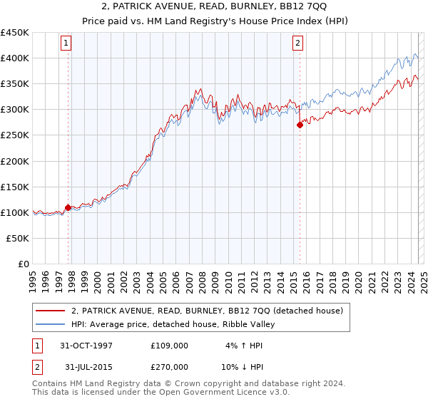 2, PATRICK AVENUE, READ, BURNLEY, BB12 7QQ: Price paid vs HM Land Registry's House Price Index