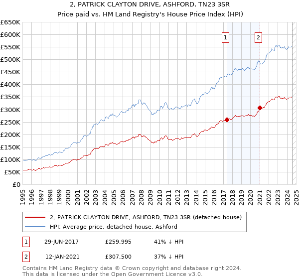 2, PATRICK CLAYTON DRIVE, ASHFORD, TN23 3SR: Price paid vs HM Land Registry's House Price Index