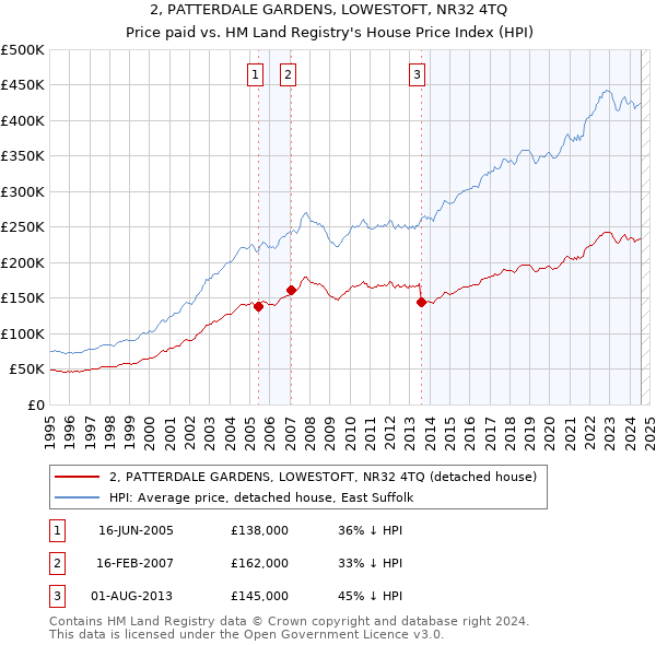 2, PATTERDALE GARDENS, LOWESTOFT, NR32 4TQ: Price paid vs HM Land Registry's House Price Index