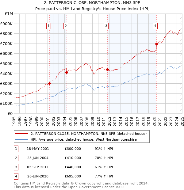 2, PATTERSON CLOSE, NORTHAMPTON, NN3 3PE: Price paid vs HM Land Registry's House Price Index