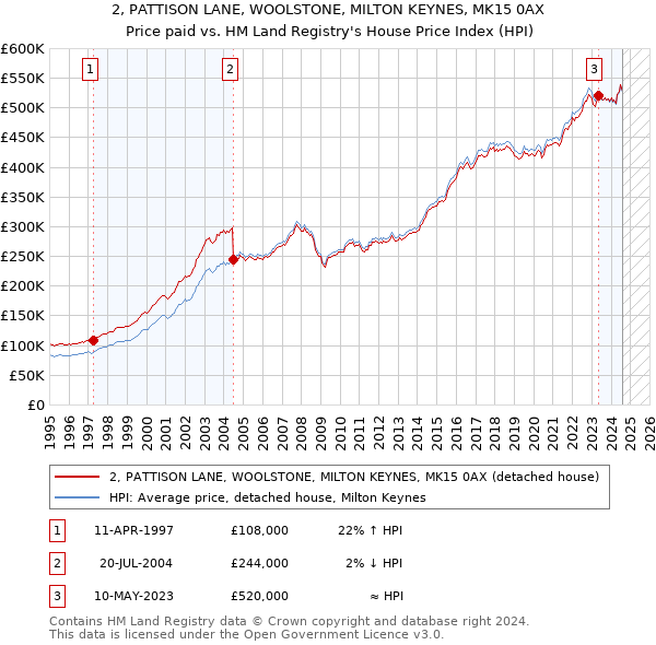 2, PATTISON LANE, WOOLSTONE, MILTON KEYNES, MK15 0AX: Price paid vs HM Land Registry's House Price Index