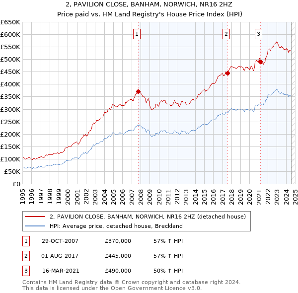 2, PAVILION CLOSE, BANHAM, NORWICH, NR16 2HZ: Price paid vs HM Land Registry's House Price Index