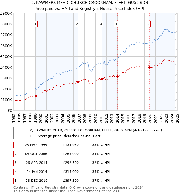 2, PAWMERS MEAD, CHURCH CROOKHAM, FLEET, GU52 6DN: Price paid vs HM Land Registry's House Price Index