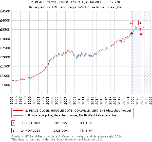 2, PEACE CLOSE, HUGGLESCOTE, COALVILLE, LE67 2NE: Price paid vs HM Land Registry's House Price Index