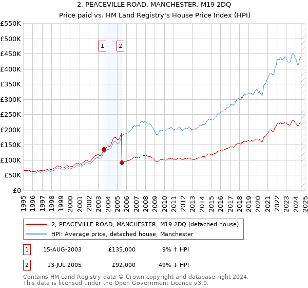 2, PEACEVILLE ROAD, MANCHESTER, M19 2DQ: Price paid vs HM Land Registry's House Price Index