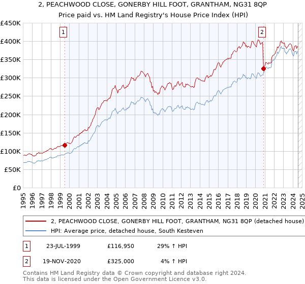 2, PEACHWOOD CLOSE, GONERBY HILL FOOT, GRANTHAM, NG31 8QP: Price paid vs HM Land Registry's House Price Index