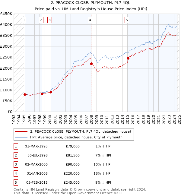 2, PEACOCK CLOSE, PLYMOUTH, PL7 4QL: Price paid vs HM Land Registry's House Price Index