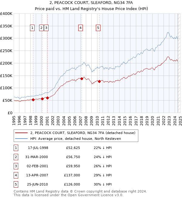 2, PEACOCK COURT, SLEAFORD, NG34 7FA: Price paid vs HM Land Registry's House Price Index