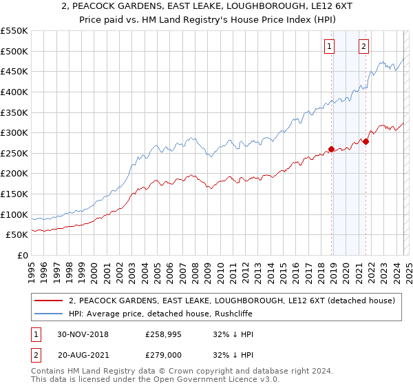 2, PEACOCK GARDENS, EAST LEAKE, LOUGHBOROUGH, LE12 6XT: Price paid vs HM Land Registry's House Price Index