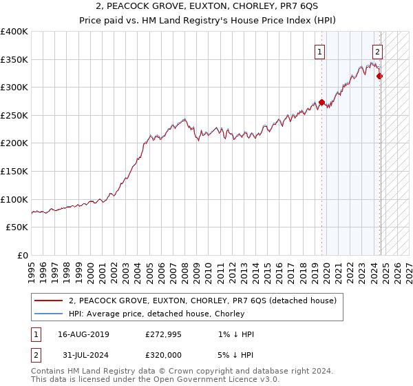 2, PEACOCK GROVE, EUXTON, CHORLEY, PR7 6QS: Price paid vs HM Land Registry's House Price Index