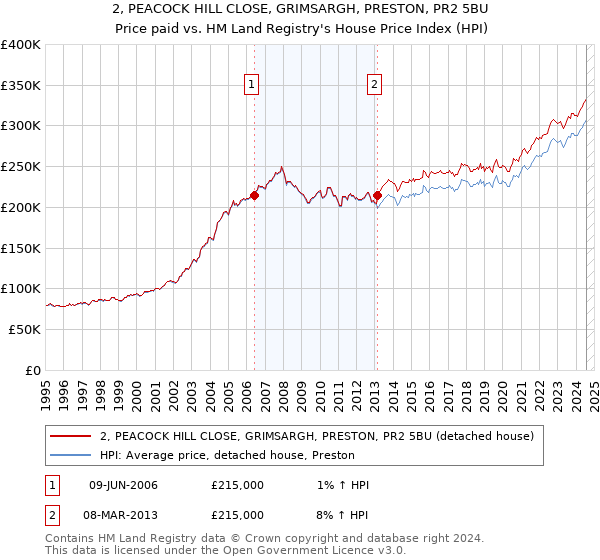 2, PEACOCK HILL CLOSE, GRIMSARGH, PRESTON, PR2 5BU: Price paid vs HM Land Registry's House Price Index