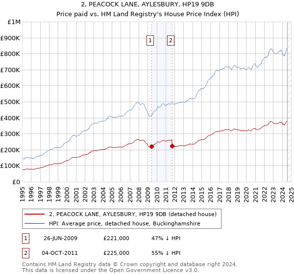 2, PEACOCK LANE, AYLESBURY, HP19 9DB: Price paid vs HM Land Registry's House Price Index