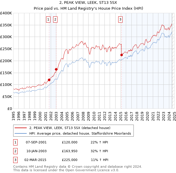 2, PEAK VIEW, LEEK, ST13 5SX: Price paid vs HM Land Registry's House Price Index