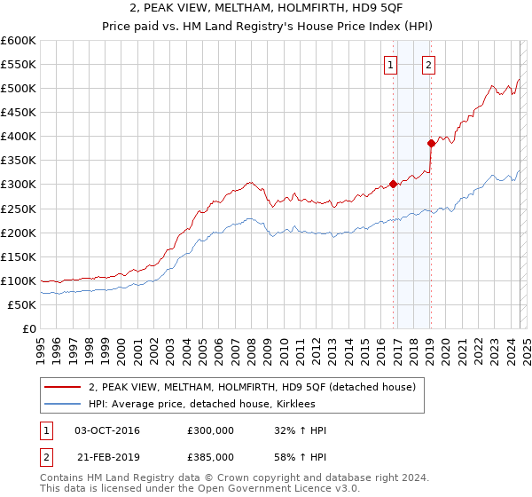 2, PEAK VIEW, MELTHAM, HOLMFIRTH, HD9 5QF: Price paid vs HM Land Registry's House Price Index