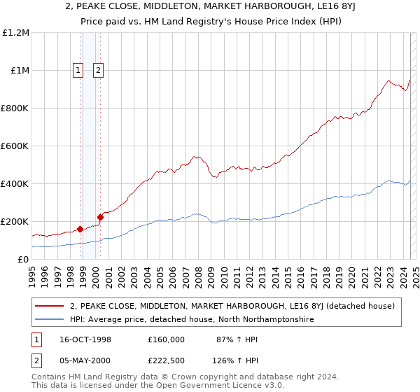 2, PEAKE CLOSE, MIDDLETON, MARKET HARBOROUGH, LE16 8YJ: Price paid vs HM Land Registry's House Price Index