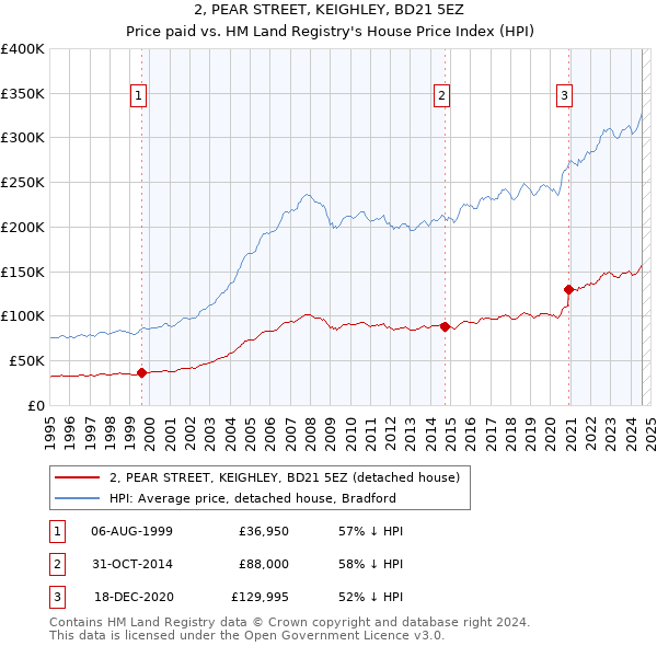 2, PEAR STREET, KEIGHLEY, BD21 5EZ: Price paid vs HM Land Registry's House Price Index