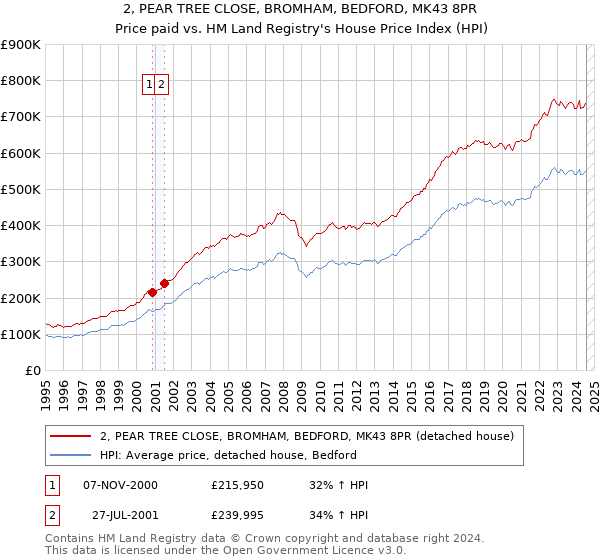 2, PEAR TREE CLOSE, BROMHAM, BEDFORD, MK43 8PR: Price paid vs HM Land Registry's House Price Index