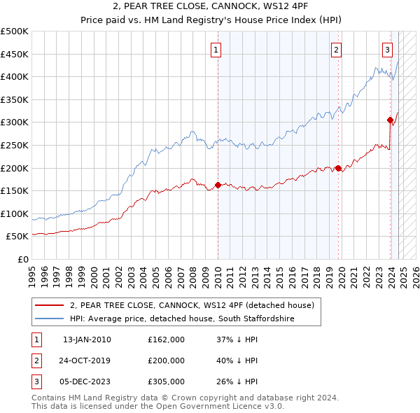 2, PEAR TREE CLOSE, CANNOCK, WS12 4PF: Price paid vs HM Land Registry's House Price Index