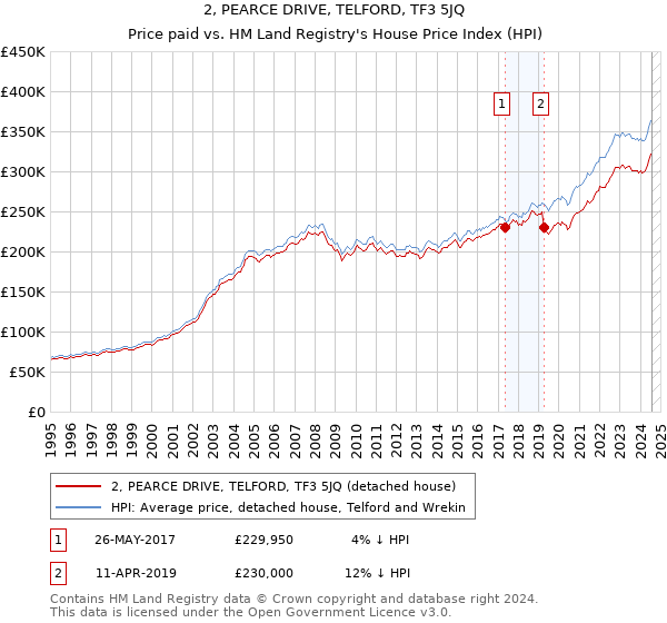 2, PEARCE DRIVE, TELFORD, TF3 5JQ: Price paid vs HM Land Registry's House Price Index