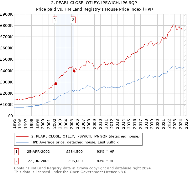 2, PEARL CLOSE, OTLEY, IPSWICH, IP6 9QP: Price paid vs HM Land Registry's House Price Index