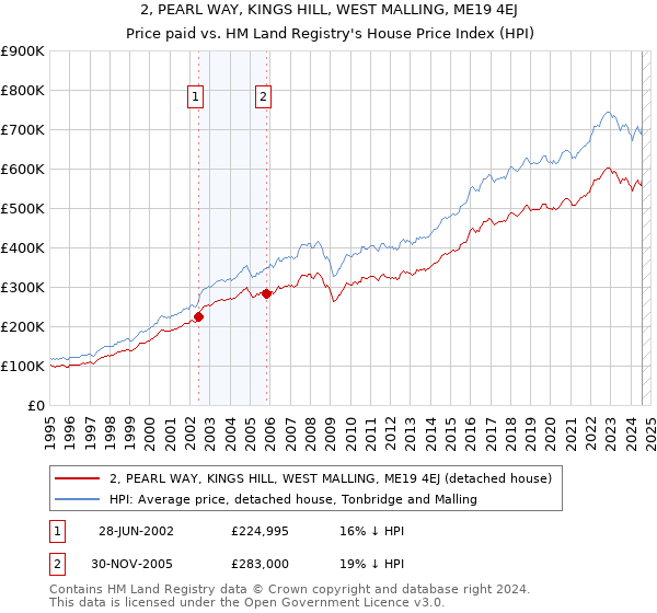 2, PEARL WAY, KINGS HILL, WEST MALLING, ME19 4EJ: Price paid vs HM Land Registry's House Price Index