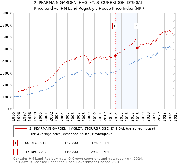 2, PEARMAIN GARDEN, HAGLEY, STOURBRIDGE, DY9 0AL: Price paid vs HM Land Registry's House Price Index