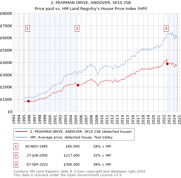 2, PEARMAN DRIVE, ANDOVER, SP10 2SB: Price paid vs HM Land Registry's House Price Index