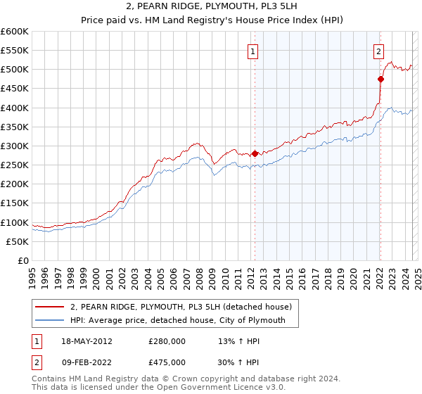 2, PEARN RIDGE, PLYMOUTH, PL3 5LH: Price paid vs HM Land Registry's House Price Index