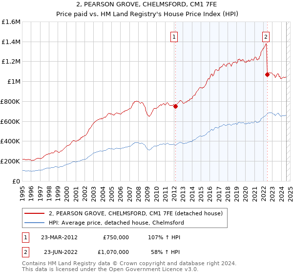 2, PEARSON GROVE, CHELMSFORD, CM1 7FE: Price paid vs HM Land Registry's House Price Index