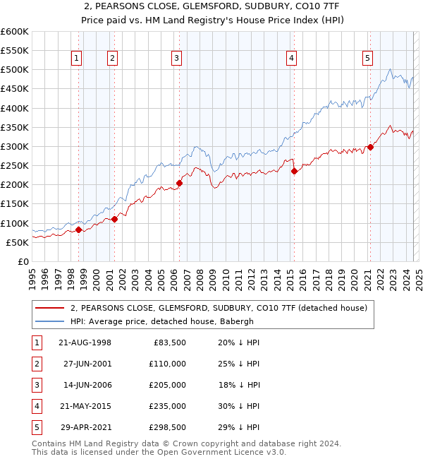 2, PEARSONS CLOSE, GLEMSFORD, SUDBURY, CO10 7TF: Price paid vs HM Land Registry's House Price Index