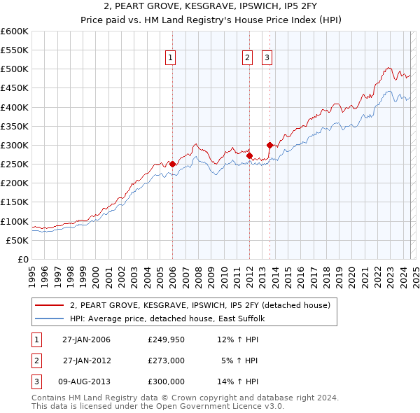 2, PEART GROVE, KESGRAVE, IPSWICH, IP5 2FY: Price paid vs HM Land Registry's House Price Index