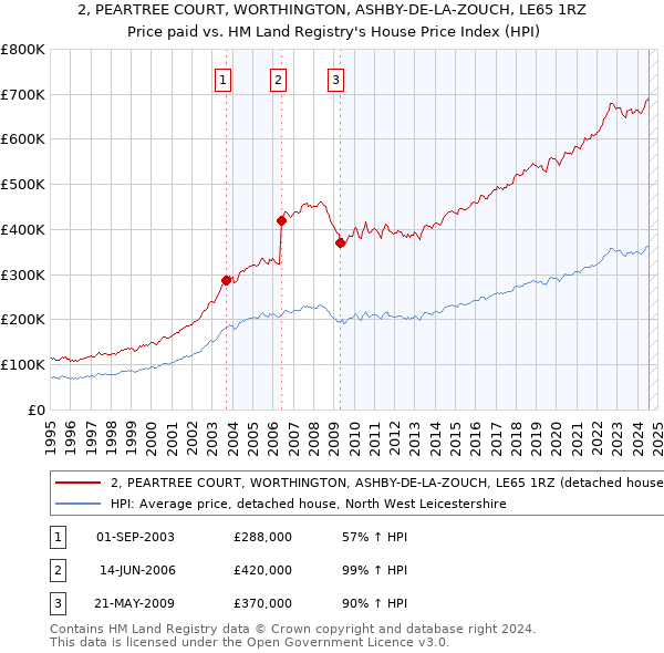 2, PEARTREE COURT, WORTHINGTON, ASHBY-DE-LA-ZOUCH, LE65 1RZ: Price paid vs HM Land Registry's House Price Index