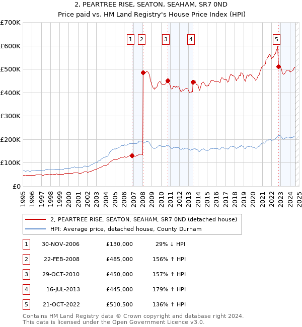 2, PEARTREE RISE, SEATON, SEAHAM, SR7 0ND: Price paid vs HM Land Registry's House Price Index