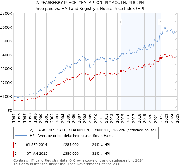 2, PEASBERRY PLACE, YEALMPTON, PLYMOUTH, PL8 2PN: Price paid vs HM Land Registry's House Price Index