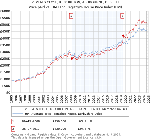 2, PEATS CLOSE, KIRK IRETON, ASHBOURNE, DE6 3LH: Price paid vs HM Land Registry's House Price Index