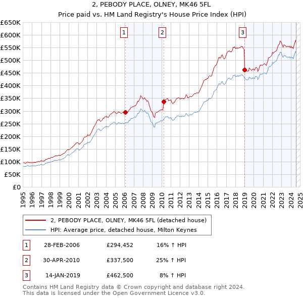 2, PEBODY PLACE, OLNEY, MK46 5FL: Price paid vs HM Land Registry's House Price Index