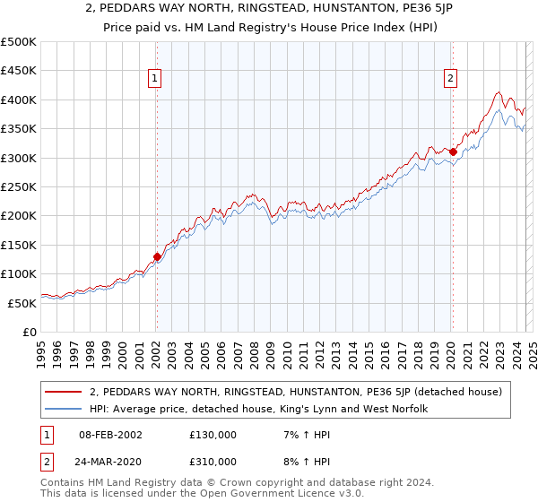 2, PEDDARS WAY NORTH, RINGSTEAD, HUNSTANTON, PE36 5JP: Price paid vs HM Land Registry's House Price Index