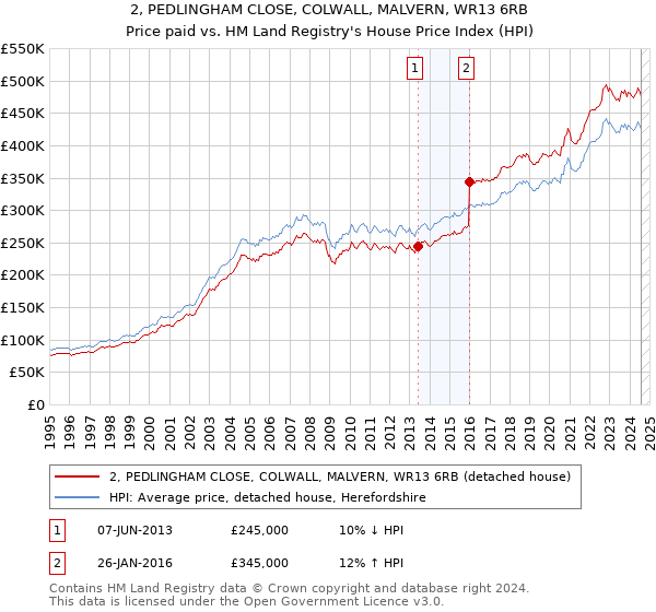 2, PEDLINGHAM CLOSE, COLWALL, MALVERN, WR13 6RB: Price paid vs HM Land Registry's House Price Index