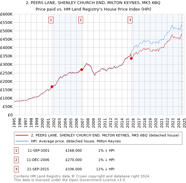 2, PEERS LANE, SHENLEY CHURCH END, MILTON KEYNES, MK5 6BQ: Price paid vs HM Land Registry's House Price Index