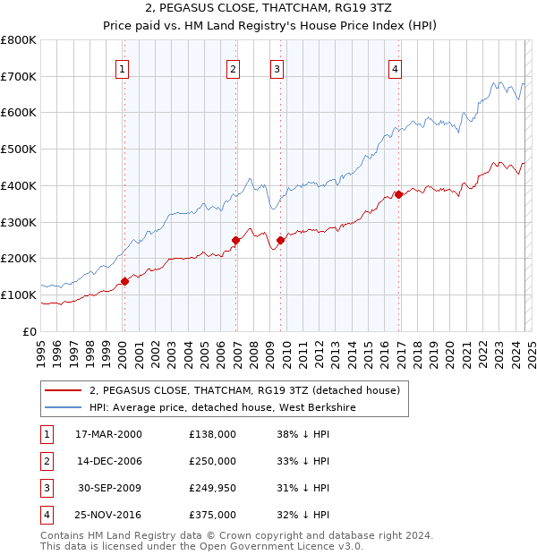 2, PEGASUS CLOSE, THATCHAM, RG19 3TZ: Price paid vs HM Land Registry's House Price Index