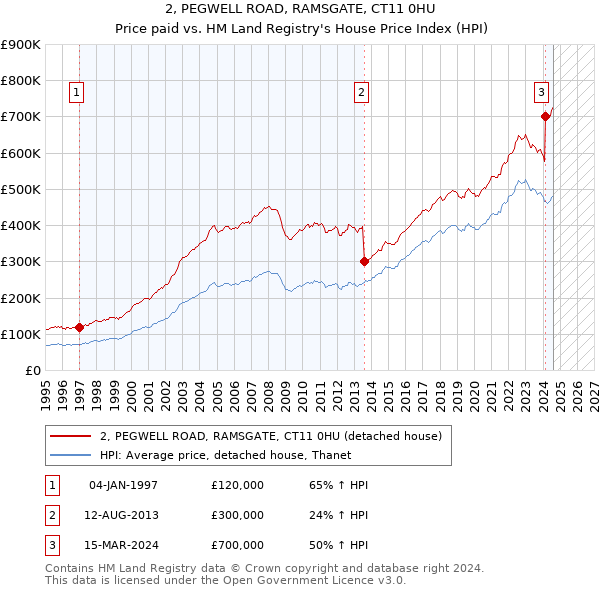 2, PEGWELL ROAD, RAMSGATE, CT11 0HU: Price paid vs HM Land Registry's House Price Index