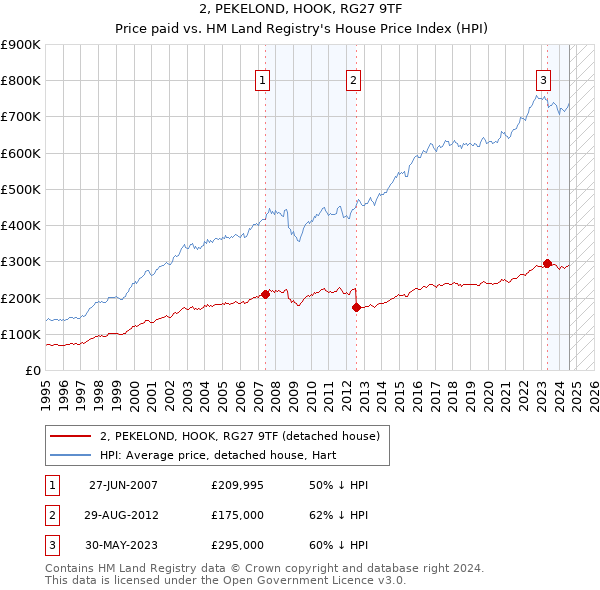 2, PEKELOND, HOOK, RG27 9TF: Price paid vs HM Land Registry's House Price Index