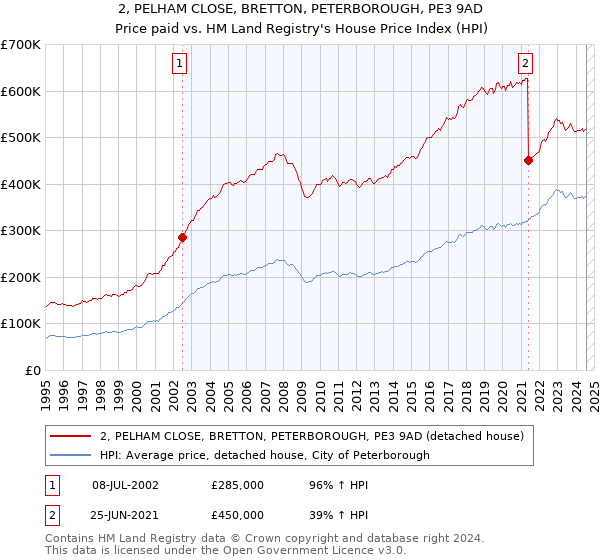 2, PELHAM CLOSE, BRETTON, PETERBOROUGH, PE3 9AD: Price paid vs HM Land Registry's House Price Index