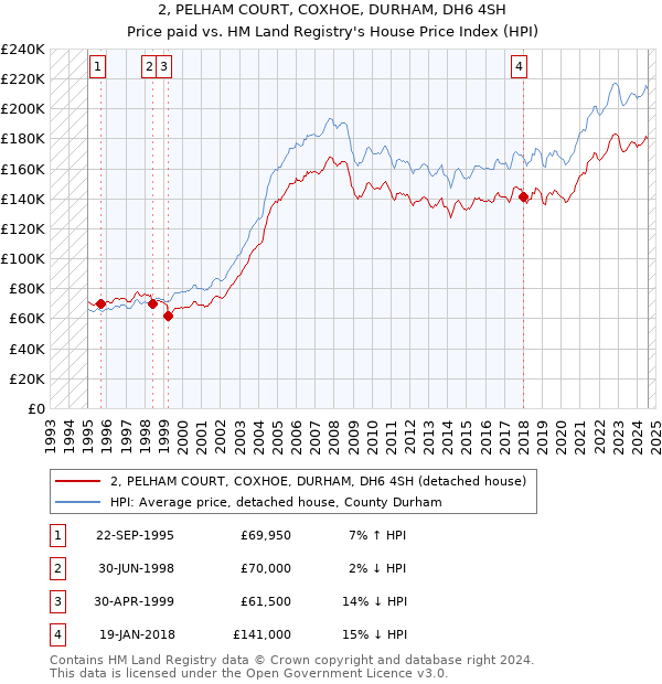 2, PELHAM COURT, COXHOE, DURHAM, DH6 4SH: Price paid vs HM Land Registry's House Price Index